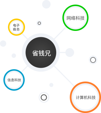省钱兄科技业务覆盖领域示意图